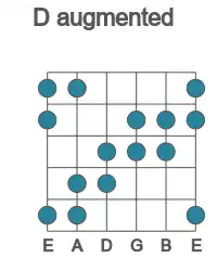 Guitar scale for D augmented in position 1